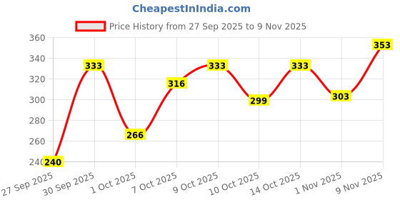 flipkart.com padycare Extra dry feel overnight |Sanitary Napkin| XXXL | Pack of 80| Sanitary Pad padycare Price History Graph from 27 Sep 2025 to 9 Nov 2025