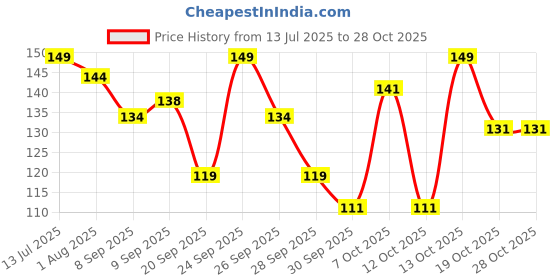 flipkart.com padycare Extra dry feel overnight sanitary pads | XXXL | Pack of 40 Sanitary Pad padycare Price History Graph from 13 Jul 2025 to 28 Oct 2025