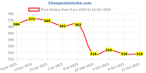 flipkart.com comfortime Extra dry, XXL(80 PADS, 280mm) Heavy Flow pads, Jumbo pack of-2 Sanitary Pad comfortime Price History Graph from 9 Jun 2025 to 13 Oct 2025