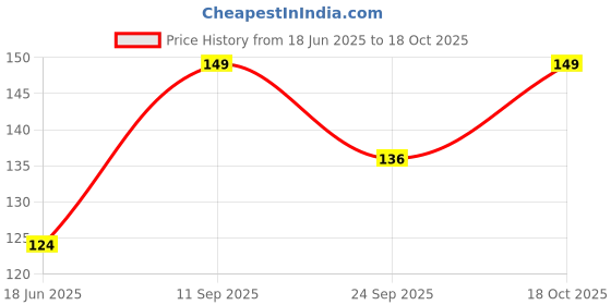 flipkart.com dove EXTRA FRESH ANTI-PERSPIRANT ROLL ON with 48-hour Protection from Odour for men Deodorant Roll-on - For Men dove Price History Graph from 18 Jun 2025 to 18 Oct 2025