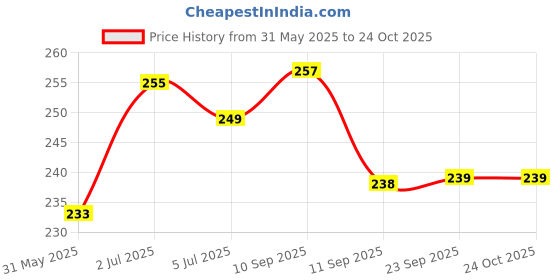 flipkart.com kiddle care Extra Gentle & Soft Baby Wipes with Lid | Aloe-Vera and Vitamin E (Pack of 3) kiddle care Price History Graph from 31 May 2025 to 24 Oct 2025