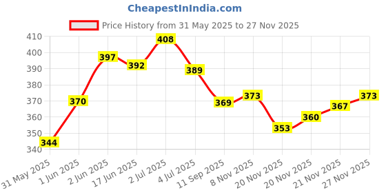 flipkart.com kiddle care Extra Gentle & Soft Baby Wipes with Lid | Aloe-Vera and Vitamin E (Pack of 5) kiddle care Price History Graph from 31 May 2025 to 21 Nov 2025