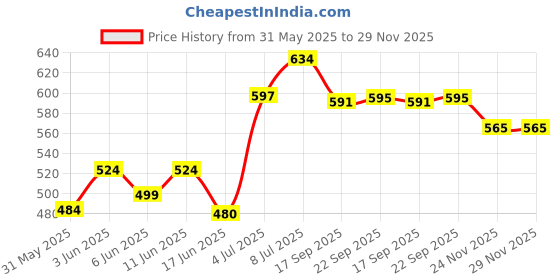 flipkart.com kiddle care Extra Gentle & Soft Baby Wipes with Lid | Aloe-Vera and Vitamin E (Pack of 9) kiddle care Price History Graph from 31 May 2025 to 29 Nov 2025
