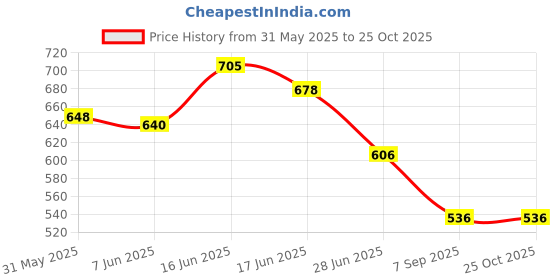 flipkart.com kyari - EXTRA HEAVY 0.8 TON to 2.5 TON AC STAND With Long Life Durablity 60 Shelf Bracket kyari Price History Graph from 31 May 2025 to 24 Oct 2025
