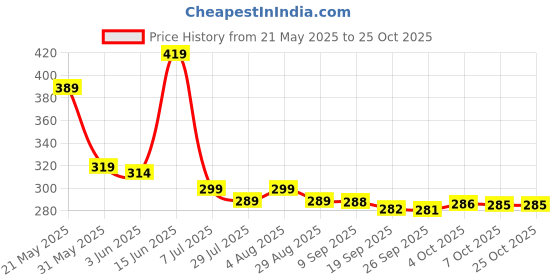 flipkart.com kyari EXTRA HEAVY 6 x 6 inch Ultra Slim Shower + Heavy Arm Shower Complete Set Handheld kyari Price History Graph from 21 May 2025 to 25 Oct 2025