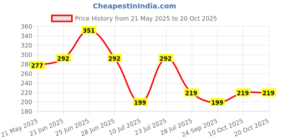 flipkart.com prestige EXTRA HEAVY ( PREMIUM ) 15inch Shower Arm Rod With Brass Thread For Shower Head Fixed Mount prestige Price History Graph from 21 May 2025 to 20 Oct 2025