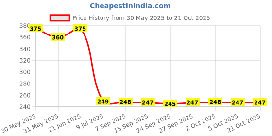 flipkart.com prestige EXTRA HEAVY ( PREMIUM ) 18inch Shower Arm Rod With Brass Thread For Shower Head Fixed Mount prestige Price History Graph from 30 May 2025 to 21 Oct 2025
