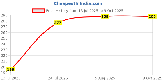 flipkart.com livox Extra High Quality double Spring Tummy Trimmer Men & Women, Abs Exercise Ab Exerciser livox Price History Graph from 13 Jul 2025 to 8 Oct 2025