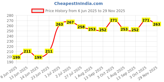 flipkart.com sofy Extra Large AntiBActiria Sanitary Pad sofy Price History Graph from 6 Jun 2025 to 29 Nov 2025