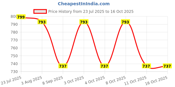 flipkart.com le daizy Extra Large Auto Open Golf Umbrella, Rain and Wind Resistant, UV Protection Umbrella le daizy Price History Graph from 23 Jul 2025 to 15 Oct 2025
