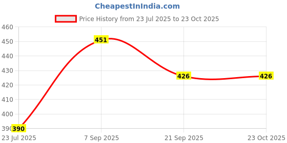 flipkart.com pitradev EXTRA LARGE Best Quality Knife | Stainless Steel |Pack Of 06 Stainless Steel Fruit Knife Set pitradev Price History Graph from 23 Jul 2025 to 23 Oct 2025