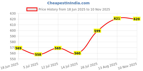 flipkart.com alornor Extra Large Electric kettle with Handle Hot Water Tea Coffee Maker Water Boil Electric Kettle alornor Price History Graph from 18 Jun 2025 to 10 Nov 2025