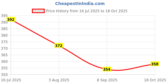 flipkart.com dogtrust Extra Large Other Dog Muzzle dogtrust Price History Graph from 16 Jul 2025 to 18 Oct 2025