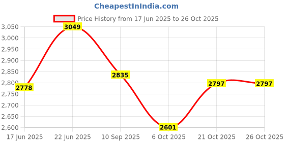 flipkart.com suicune Extra Large Portable Foldable Bathtub with Metal Frame for Adult, Family SPA Tub suicune Price History Graph from 17 Jun 2025 to 25 Oct 2025