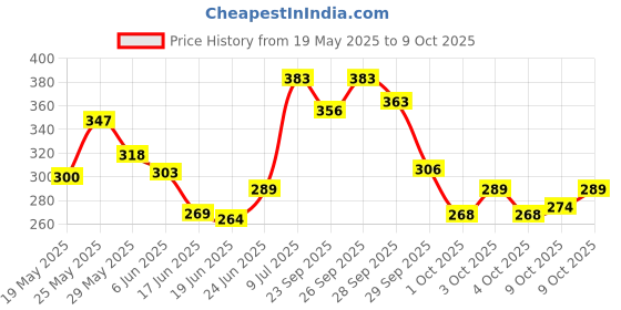 flipkart.com sofy extra large sanitary pads combo pack 18+18+18=54 pads Sanitary Pad sofy Price History Graph from 19 May 2025 to 9 Oct 2025