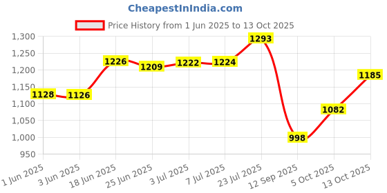 flipkart.com veera Extra Large Size Adjustable Skates | Unisex Kids | 19 To 22 Years | In-line Skates - Size 8 To 10 UK veera Price History Graph from 1 Jun 2025 to 13 Oct 2025