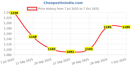 flipkart.com jr club Extra Large Size Adjustable Skates | Unisex Kids | 19 To 22 Years | In-line Skates - Size 8 To 10 UK jr club Price History Graph from 7 Jul 2025 to 7 Oct 2025
