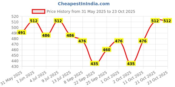 flipkart.com shopet Extra Large Stainless Steel Pet Feeding Bowl | Dog Food Water Dish Stainless Steel Pet Bowl shopet Price History Graph from 31 May 2025 to 23 Oct 2025