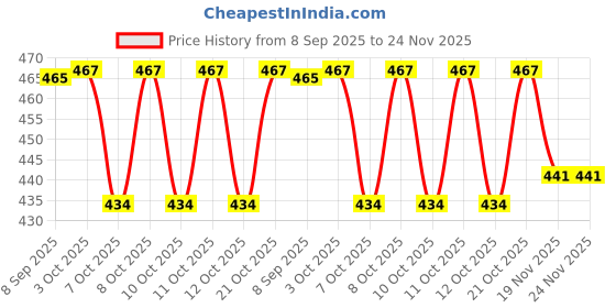 flipkart.com calldrishe Extra Large Windproof Travel Folding Compact Golf Uv Protection Umbrella calldrishe Price History Graph from 8 Sep 2025 to 23 Nov 2025