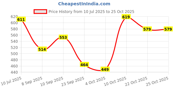 flipkart.com bummy pants Extra Large XL Size Premium Soft Diaper pants for Baby 12 to 17 kgs (56 pants) - XL bummy pants Price History Graph from 10 Jul 2025 to 24 Oct 2025
