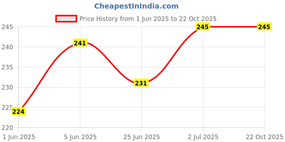 flipkart.com laxmi organic Extra Light Olive oil Jaitun ka tail virgin edible cooking body hair massage tel laxmi organic Price History Graph from 1 Jun 2025 to 22 Oct 2025