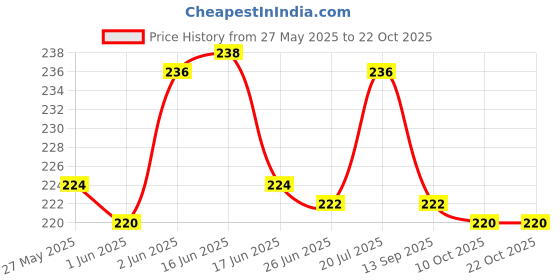 flipkart.com laxmi organic Extra Light Olive oil Jaitun ka tail virgin edible cooking body hair massage tel laxmi organic Price History Graph from 27 May 2025 to 22 Oct 2025