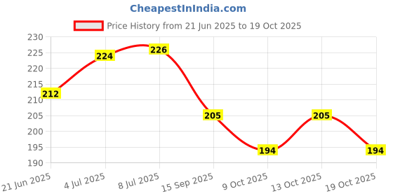 flipkart.com laxmi organic Extra light OLIVE OIL Jaitun tail skin hair treatment virgin baby body massage laxmi organic Price History Graph from 21 Jun 2025 to 19 Oct 2025
