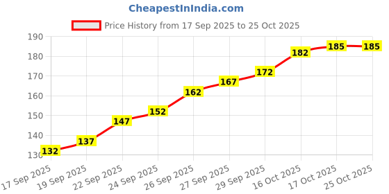flipkart.com homespark Extra Long Bottle Brush for Narrow Neck Wine, Thermos, Yeti, Carafe Cleaning homespark Price History Graph from 17 Sep 2025 to 25 Oct 2025