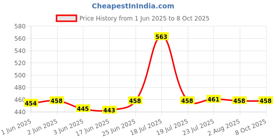 flipkart.com gadariya king Extra Long Pins Test Leads Probe Replacement Pair Cable for multimter Analog Multimeter gadariya king Price History Graph from 1 Jun 2025 to 8 Oct 2025