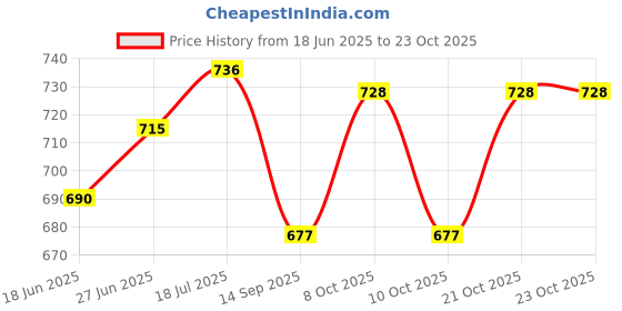 flipkart.com mom's moon Extra Long Rocking Chairpad Microfibre Solid Chair Pad Pack of 1 mom's moon Price History Graph from 18 Jun 2025 to 21 Oct 2025