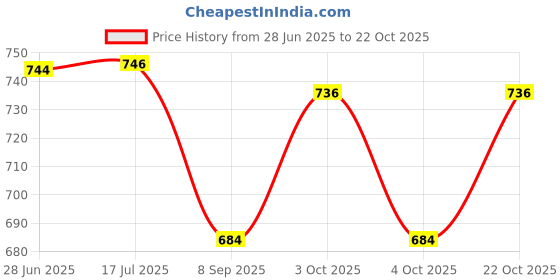 flipkart.com mom's moon Extra Long Rocking Chairpad Microfibre Solid Chair Pad Pack of 1 mom's moon Price History Graph from 28 Jun 2025 to 22 Oct 2025
