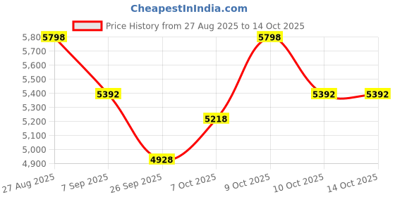 flipkart.com kobo Extra Long Sit Up Bench With Resistance Tubes (Imported) Abdominal Fitness Bench kobo Price History Graph from 27 Aug 2025 to 13 Oct 2025