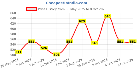flipkart.com nottyboy Extra Lubricated and Ribbed, Dotted, Contour, Long Lasting Combo Pack Condom nottyboy Price History Graph from 30 May 2025 to 7 Oct 2025