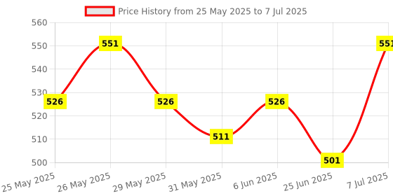 flipkart.com nottyboy Extra Lubricated and Ultra Thin Plain Without Dotted Condom nottyboy Price History Graph from 25 May 2025 to 7 Jul 2025
