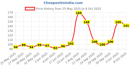 flipkart.com nottyboy Extra Lubricated Condom nottyboy Price History Graph from 25 May 2025 to 8 Oct 2025