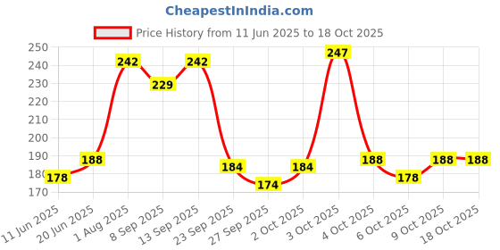 flipkart.com nottyboy Extra Lubricated Condom nottyboy Price History Graph from 11 Jun 2025 to 18 Oct 2025