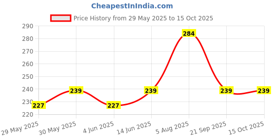 flipkart.com nottyboy Extra Lubricated, Time, Dotted Ribbed Contour Combo Pack Condom nottyboy Price History Graph from 29 May 2025 to 15 Oct 2025