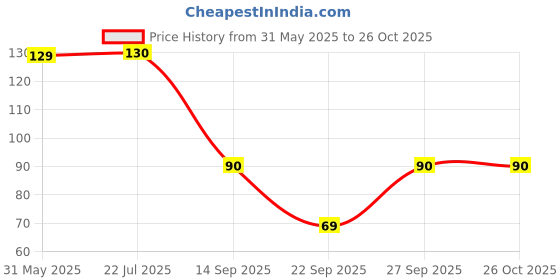 flipkart.com himalaya Extra Moisturing Baby Soap himalaya Price History Graph from 31 May 2025 to 26 Oct 2025