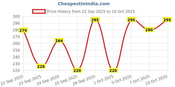 flipkart.com himalaya Extra Moisturizing Baby Lotion himalaya Price History Graph from 22 Sep 2025 to 10 Oct 2025