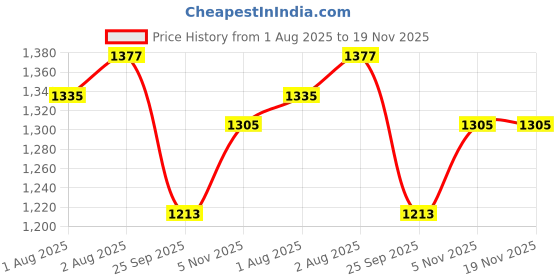 flipkart.com himalaya Extra Moisturizing Baby Soap, 125g (Pack Of 6) himalaya Price History Graph from 1 Aug 2025 to 19 Nov 2025