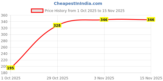 flipkart.com himalaya EXTRA MOISTURIZING BABY SOAP 75g ( Pack of 5) himalaya Price History Graph from 1 Oct 2025 to 15 Nov 2025