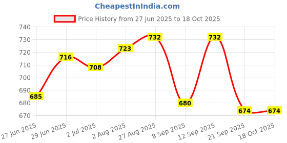 flipkart.com himalaya extra moisturizing baby soap #paraben free moisturizing soap(pack of 8)125g himalaya Price History Graph from 27 Jun 2025 to 17 Oct 2025