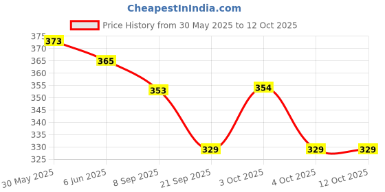 flipkart.com himalaya extra moisturizing baby soap(pack of 4)125 himalaya Price History Graph from 30 May 2025 to 12 Oct 2025