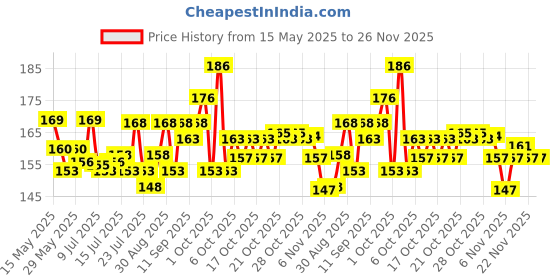 flipkart.com himalaya Extra Moisturizing baby wash 200 ml himalaya Price History Graph from 15 May 2025 to 26 Nov 2025