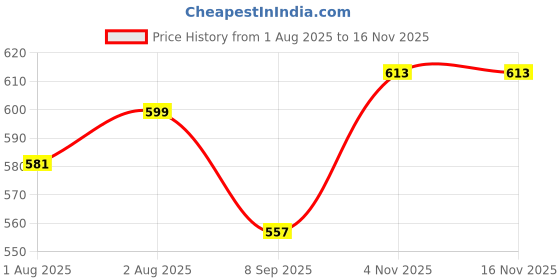 flipkart.com himalaya EXTRA MOISTURIZING BABY WASH 200ML ( Pack of 3 ) himalaya Price History Graph from 1 Aug 2025 to 15 Nov 2025