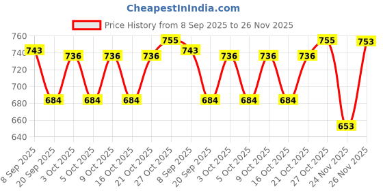 flipkart.com himalaya EXTRA MOISTURIZING BABY WASH 200ML ( Pack of 4 ) himalaya Price History Graph from 8 Sep 2025 to 26 Nov 2025