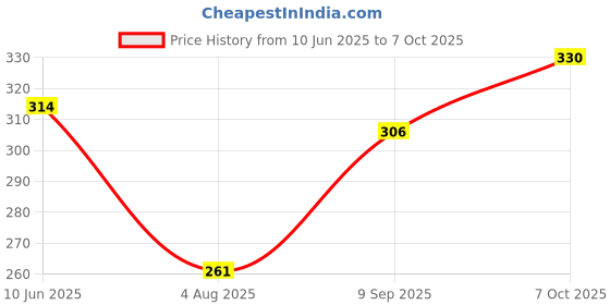 flipkart.com himalaya Extra Moisturizing Baby Wash 400ml | SINGLE PACK himalaya Price History Graph from 10 Jun 2025 to 7 Oct 2025