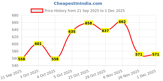 flipkart.com himalaya EXTRA MOISTURIZING BABY WASH 400ML ( Pack of 2) himalaya Price History Graph from 21 Sep 2025 to 30 Nov 2025