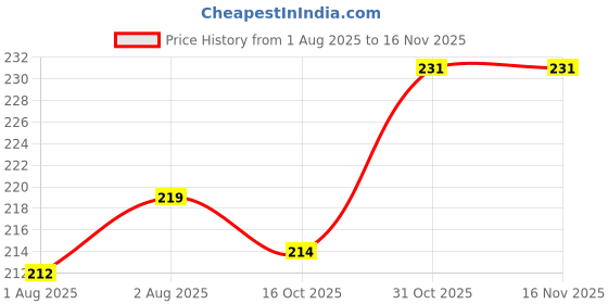 flipkart.com himalaya Extra Moisturizing Soap (75g) himalaya Price History Graph from 1 Aug 2025 to 15 Nov 2025