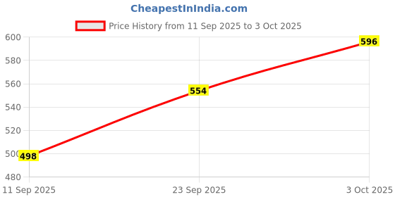 flipkart.com himalaya Extra Moisturizing Soap (75g) - Pack Of 3 himalaya Price History Graph from 11 Sep 2025 to 3 Oct 2025